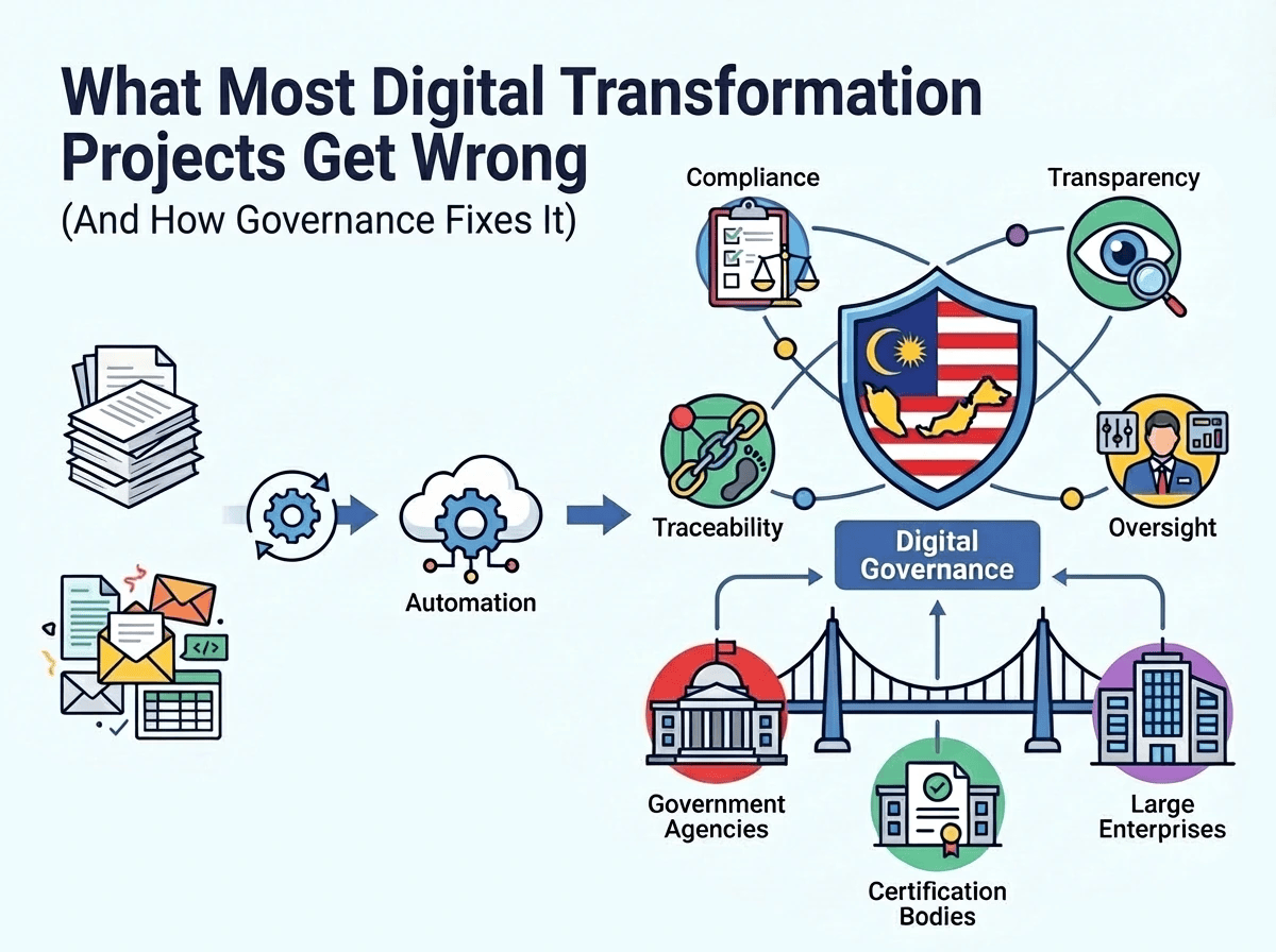 Governance Driven Digital Transformation Malaysia Illustration